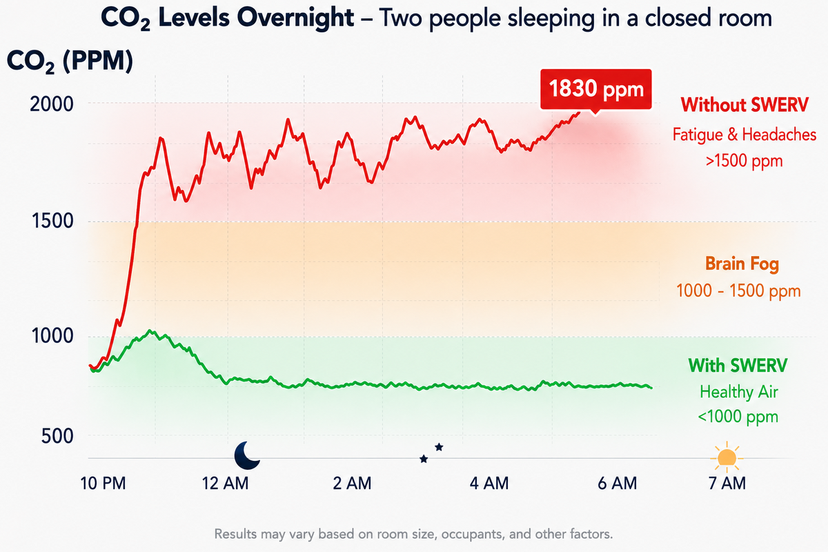 Graph showing CO2 levels overnight with and without SWERV technology for two people sleeping in a closed room.