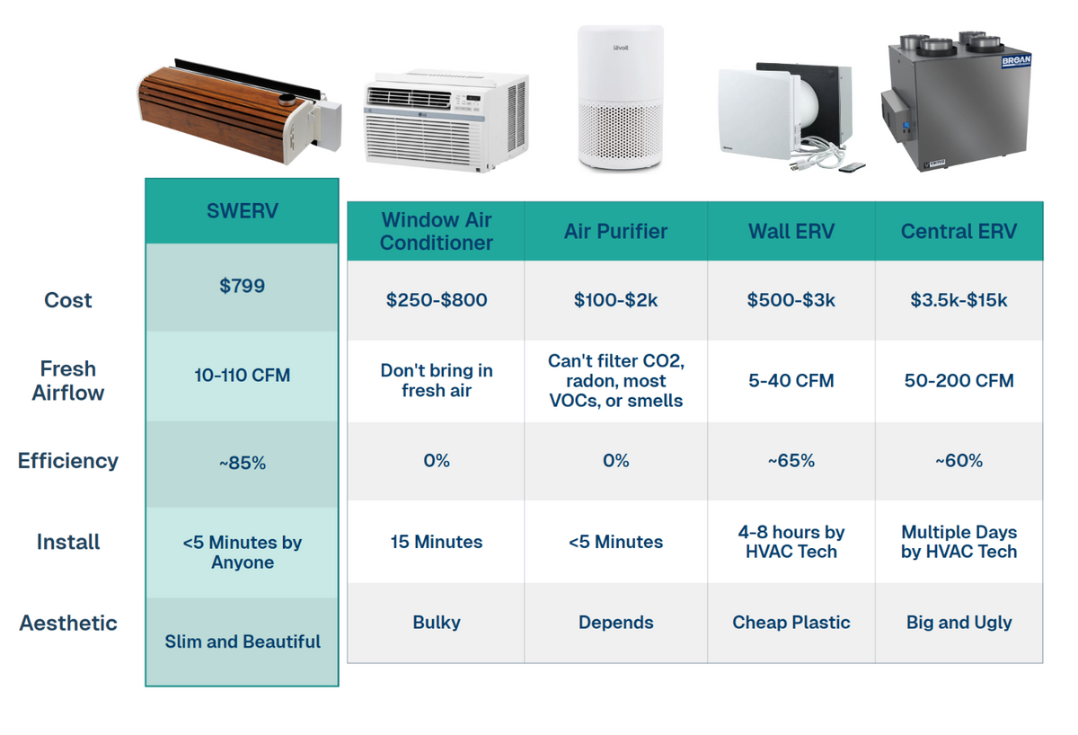 SWERV Window ERV Compared to Window AC, Air Purifier, Wall ERV, and Central ERV.