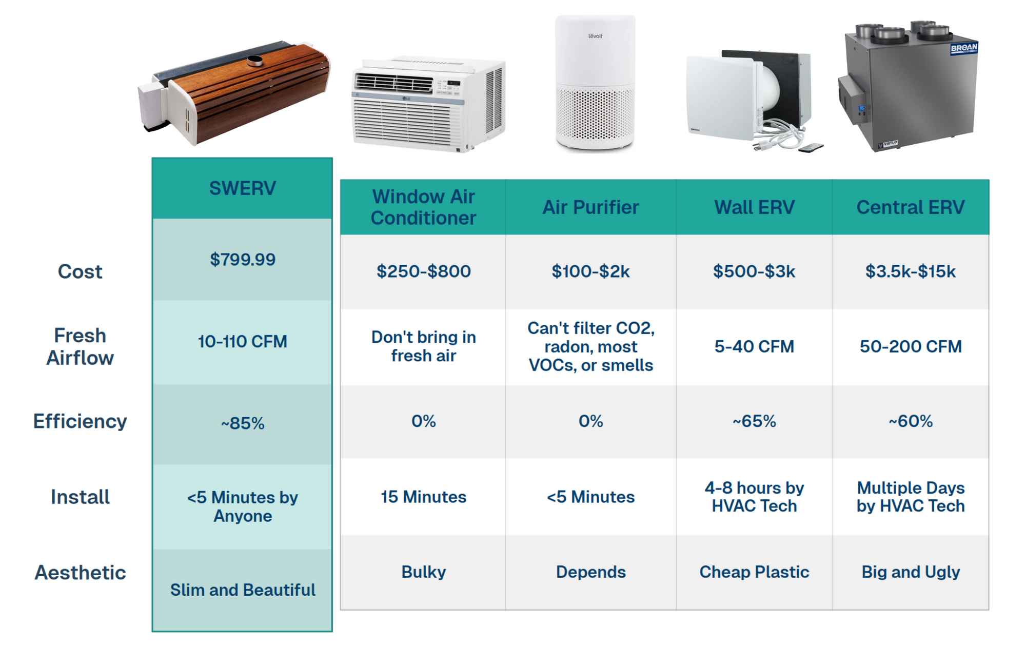 Comparison chart of different HVAC products with their features and specifications.