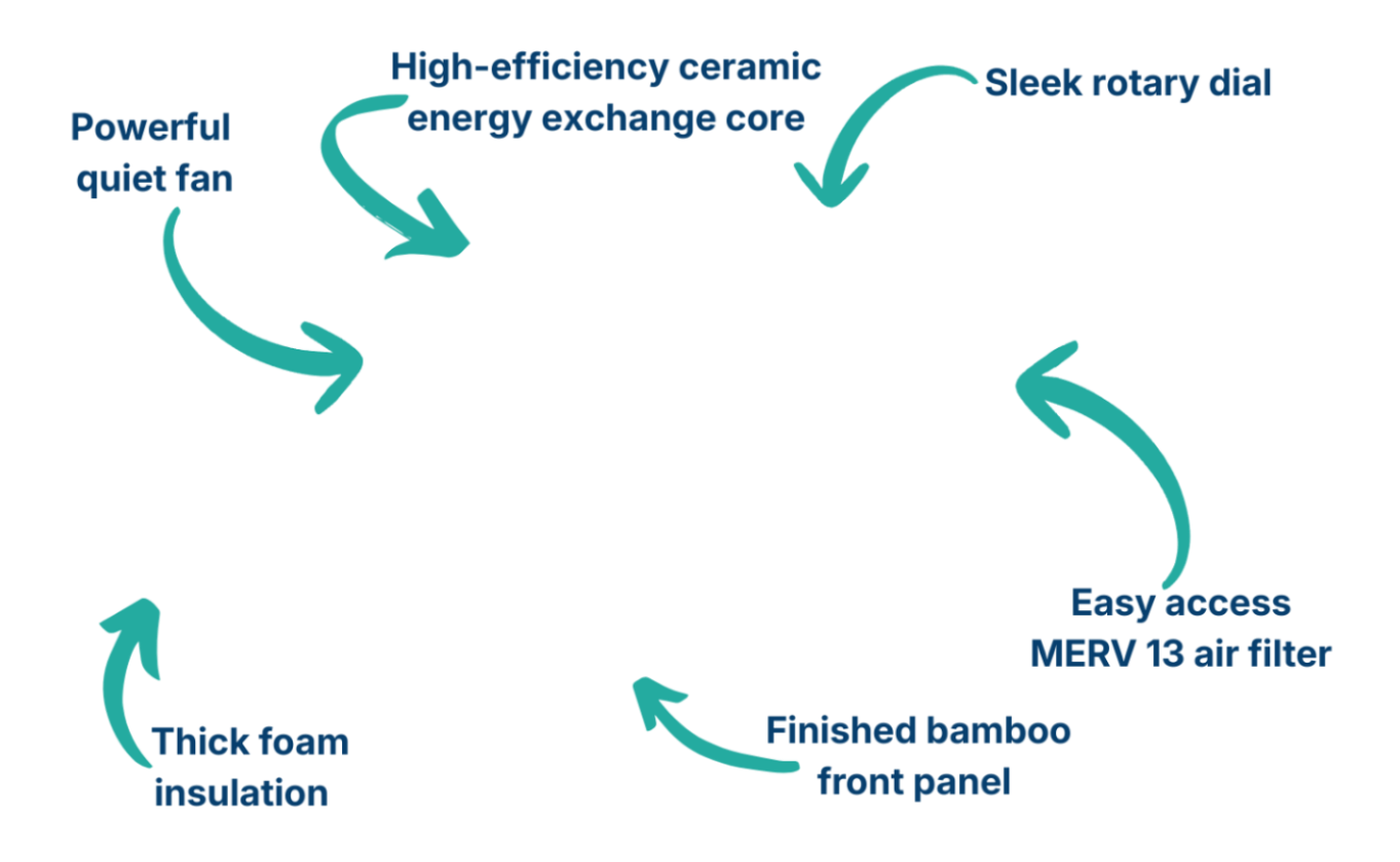 Diagram of features including a powerful quiet fan, high-efficiency ceramic energy exchange core, sleek rotary dial, easy access MERV 13 air filter, thick foam insulation, and finished bamboo front panel.