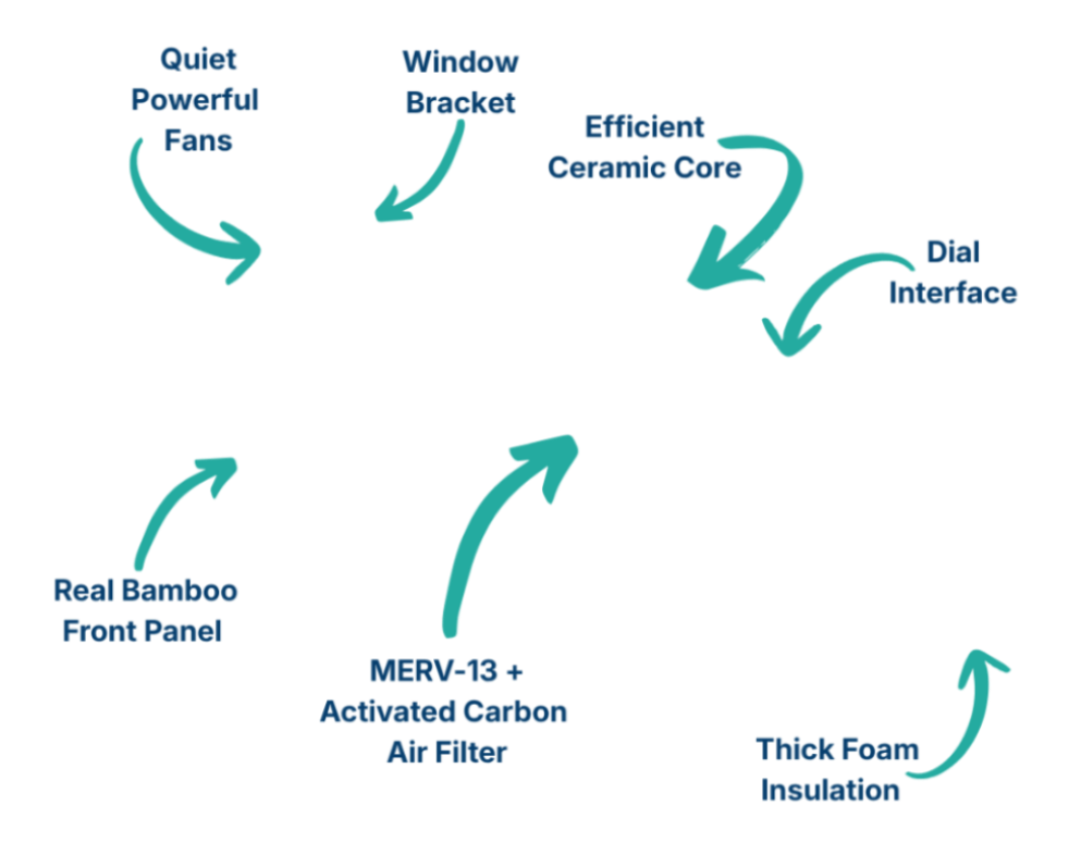 A feature infographic diagram for a portable window air exchanger energy recovery ventilator ERV, showing teal arrows pointing to labeled features: Quiet Powerful Fans, Window Bracket, Efficient Ceramic Core, Dial Interface, Real Bamboo Front Panel, MERV-13 + Activated Carbon Air Filter, and Thick Foam Insulation, on a white background.